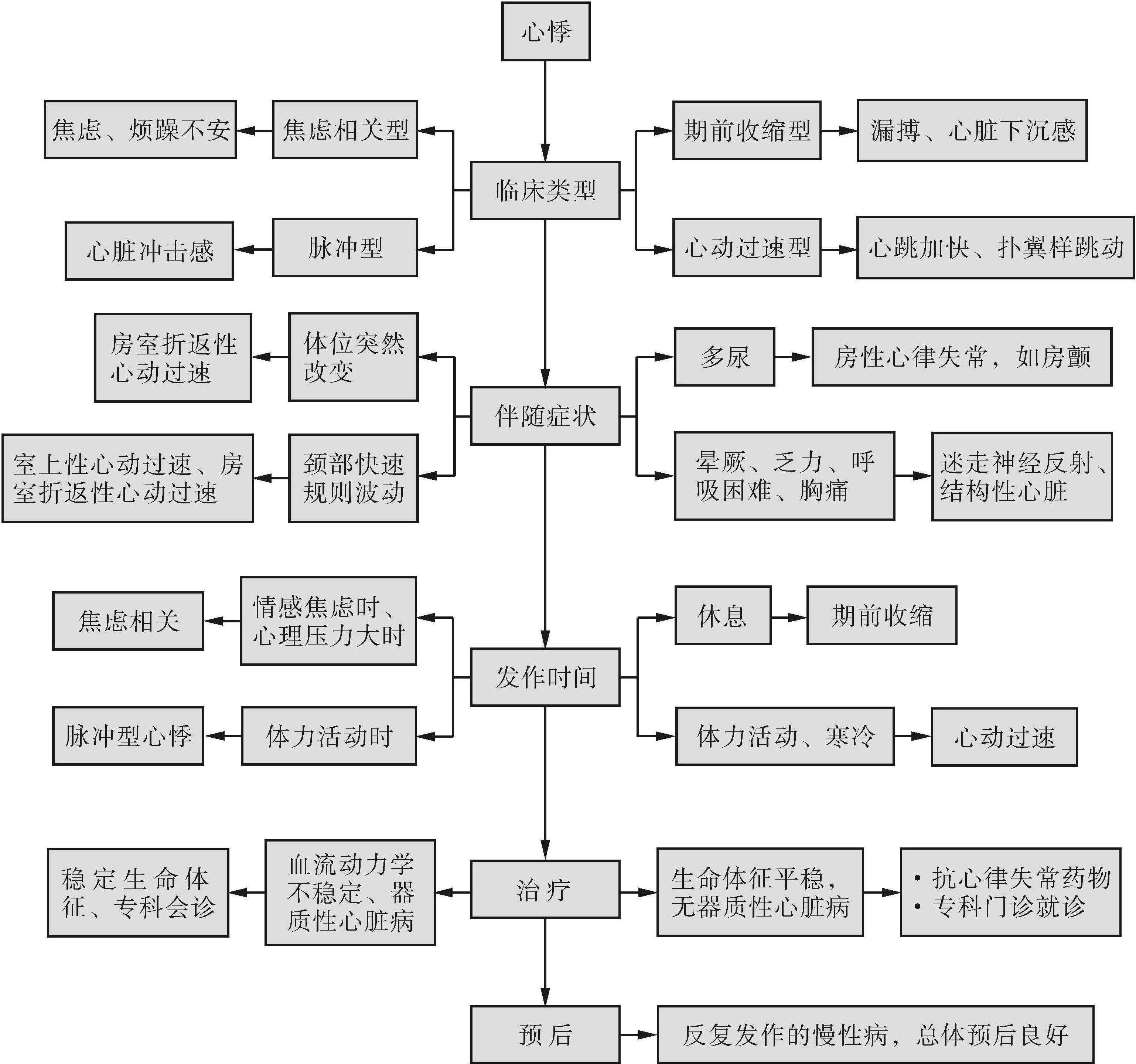 第八章 心悸